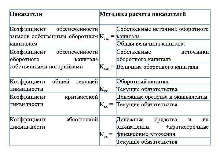 Показатели Методика расчета показателей Коэффициент обеспеченности Собственные источник оборотного запасов собственным оборотным Кзап =