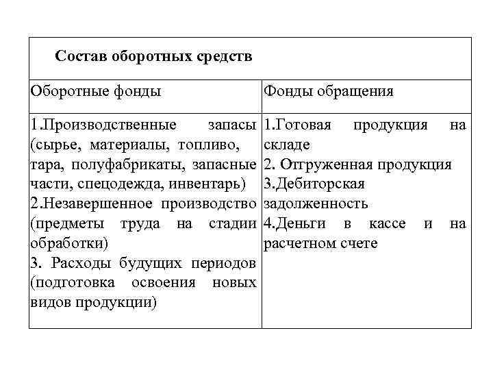 Состав оборотных средств Оборотные фонды Фонды обращения 1. Производственные запасы 1. Готовая продукция на