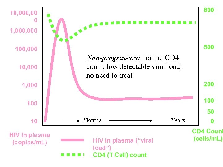 800 10, 00 0 1, 000 500 100, 000 10, 000 Non-progressors: normal CD