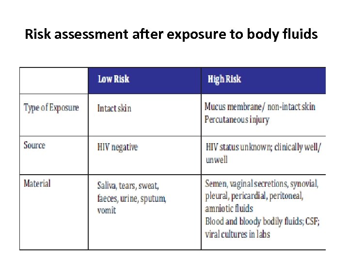 Risk assessment after exposure to body fluids 