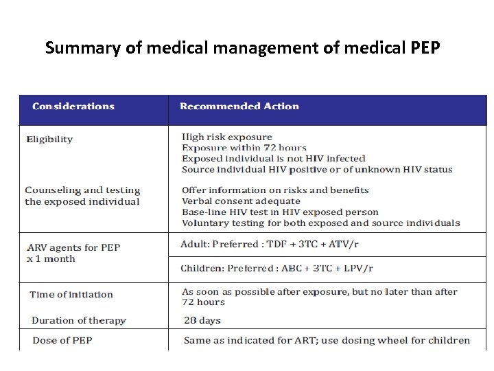 Summary of medical management of medical PEP 