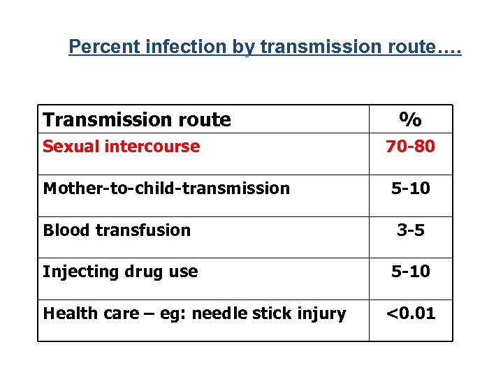 Percent infection by transmission route…. Transmission route Sexual intercourse Mother-to-child-transmission % 70 -80 5