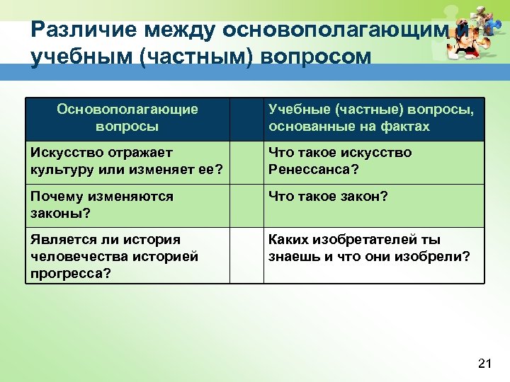 Различие между основополагающим и учебным (частным) вопросом Основополагающие вопросы Учебные (частные) вопросы, основанные на