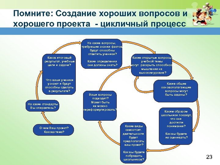 Помните: Создание хороших вопросов и хорошего проекта - цикличный процесс На какие вопросы, требующие