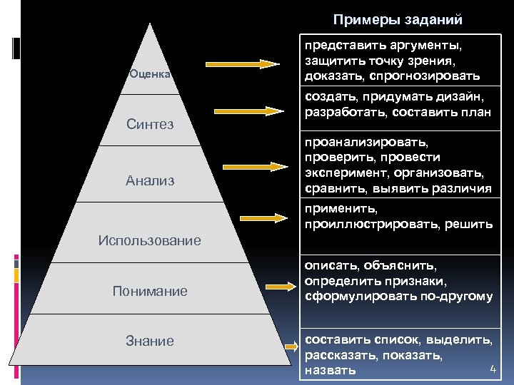 Примеры заданий Оценка Синтез Анализ представить аргументы, защитить точку зрения, доказать, спрогнозировать создать, придумать