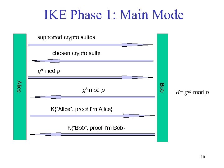 IKE Phase 1: Main Mode supported crypto suites chosen crypto suite ga mod p