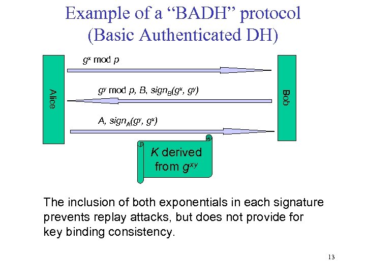 Example of a “BADH” protocol (Basic Authenticated DH) gx mod p Bob Alice gy