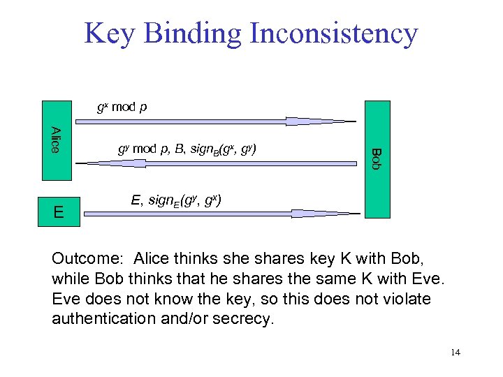 Key Binding Inconsistency gx mod p Bob Alice E gy mod p, B, sign.