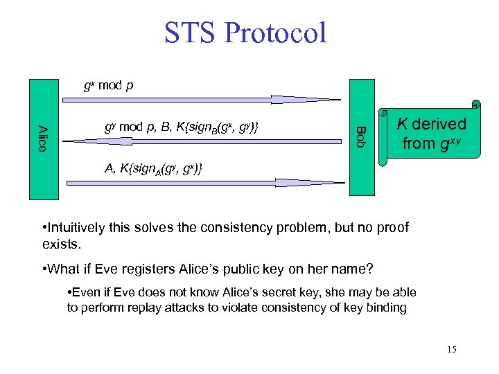 STS Protocol gx mod p Bob Alice gy mod p, B, K{sign. B(gx, gy)}