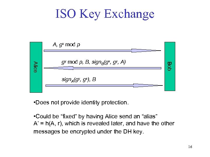 ISO Key Exchange A, gx mod p Bob Alice gy mod p, B, sign.