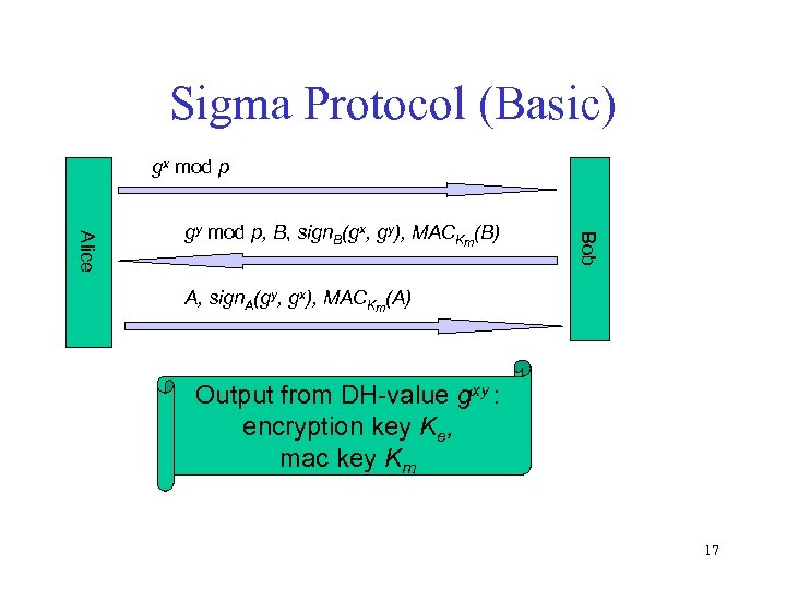 Sigma Protocol (Basic) gx mod p Bob Alice gy mod p, B, sign. B(gx,