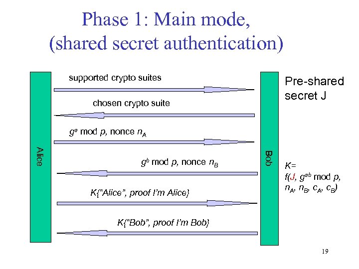 Phase 1: Main mode, (shared secret authentication) supported crypto suites Pre-shared secret J chosen