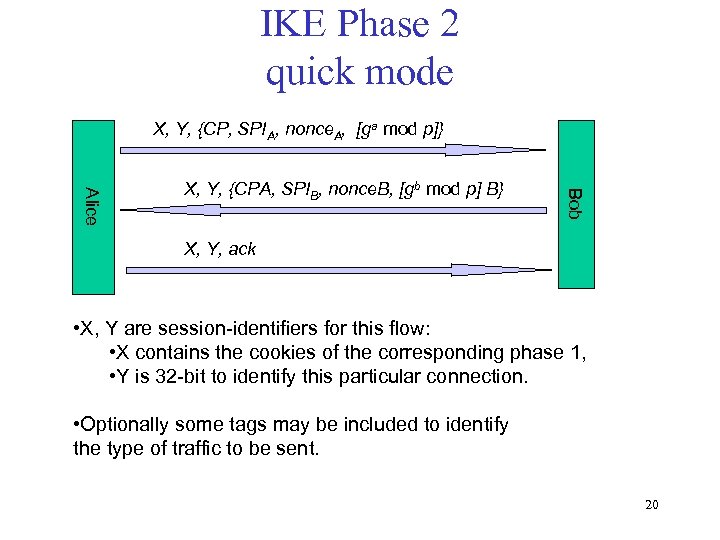 IKE Phase 2 quick mode X, Y, {CP, SPIA, nonce. A, [ga mod p]}