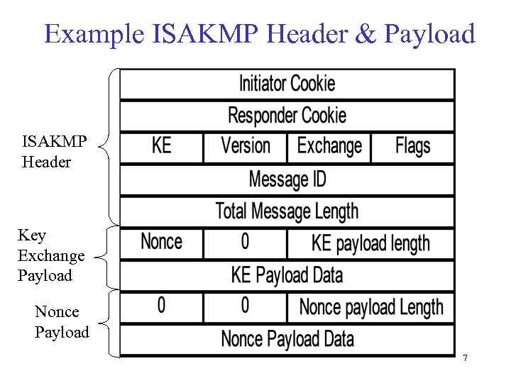 Example ISAKMP Header & Payload ISAKMP Header Key Exchange Payload Nonce Payload 7 