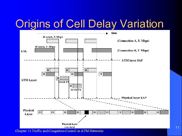 Origins of Cell Delay Variation Chapter 13 Traffic and Congestion Control in ATM Networks