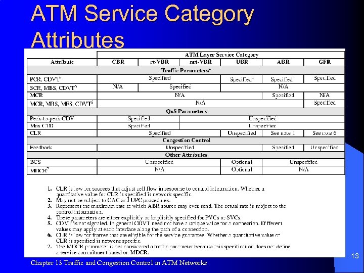 ATM Service Category Attributes Chapter 13 Traffic and Congestion Control in ATM Networks 13
