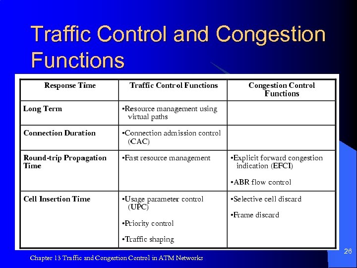 Traffic Control and Congestion Functions Chapter 13 Traffic and Congestion Control in ATM Networks