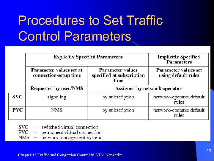 Procedures to Set Traffic Control Parameters Chapter 13 Traffic and Congestion Control in ATM