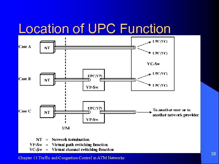 Location of UPC Function Chapter 13 Traffic and Congestion Control in ATM Networks 38