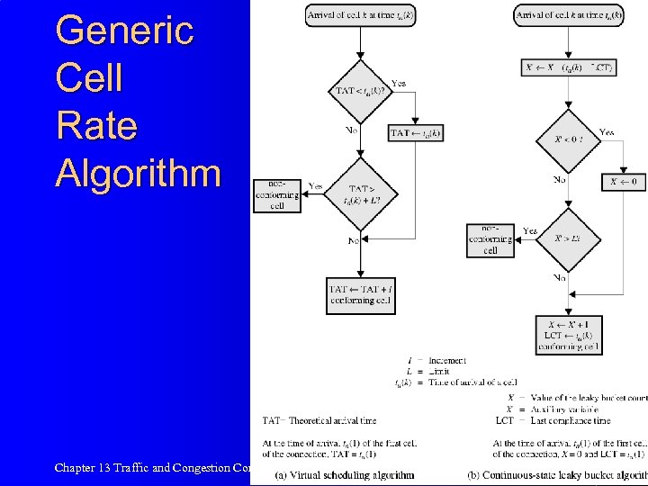 Generic Cell Rate Algorithm Chapter 13 Traffic and Congestion Control in ATM Networks 40