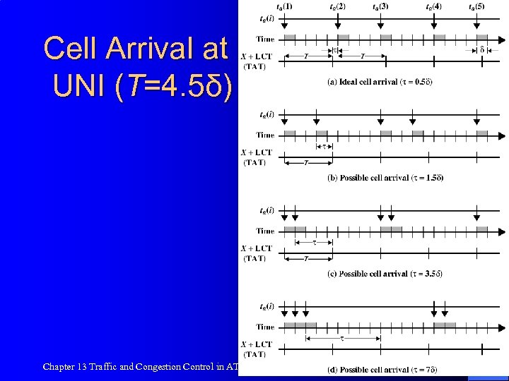 Cell Arrival at UNI (T=4. 5δ) Chapter 13 Traffic and Congestion Control in ATM