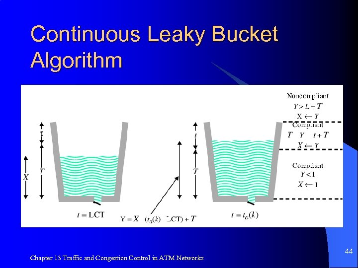 Continuous Leaky Bucket Algorithm Chapter 13 Traffic and Congestion Control in ATM Networks 44