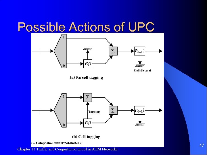 Possible Actions of UPC Chapter 13 Traffic and Congestion Control in ATM Networks 47