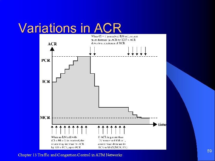 Variations in ACR Chapter 13 Traffic and Congestion Control in ATM Networks 59 