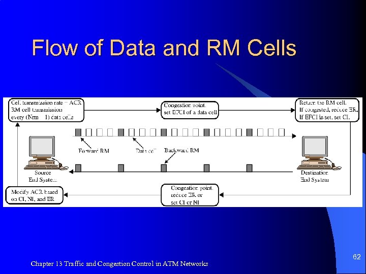 Flow of Data and RM Cells Chapter 13 Traffic and Congestion Control in ATM