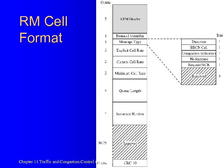 RM Cell Format Chapter 13 Traffic and Congestion Control in ATM Networks 64 