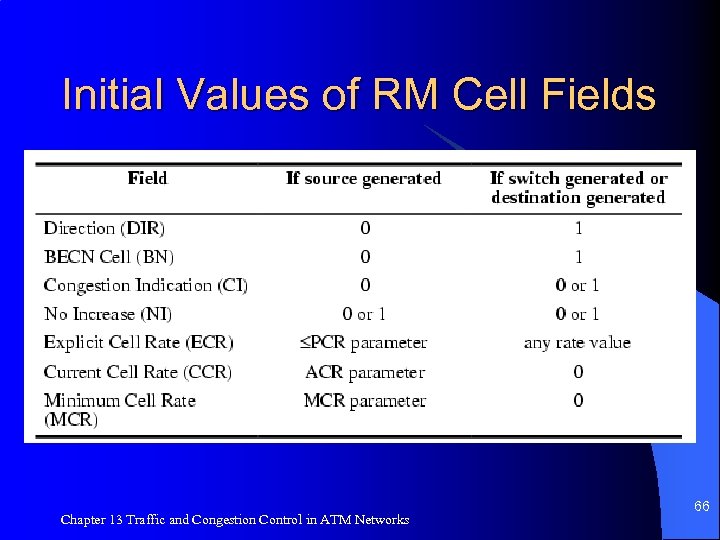 Initial Values of RM Cell Fields Chapter 13 Traffic and Congestion Control in ATM