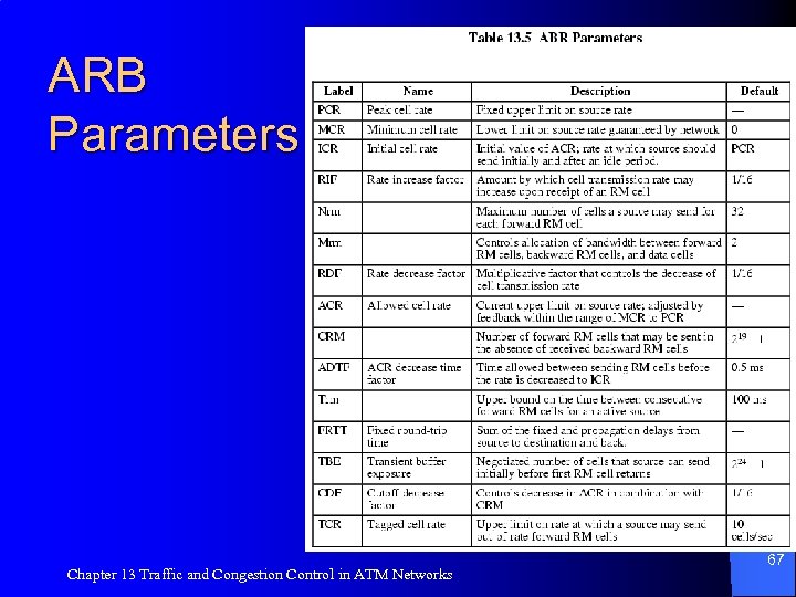ARB Parameters Chapter 13 Traffic and Congestion Control in ATM Networks 67 