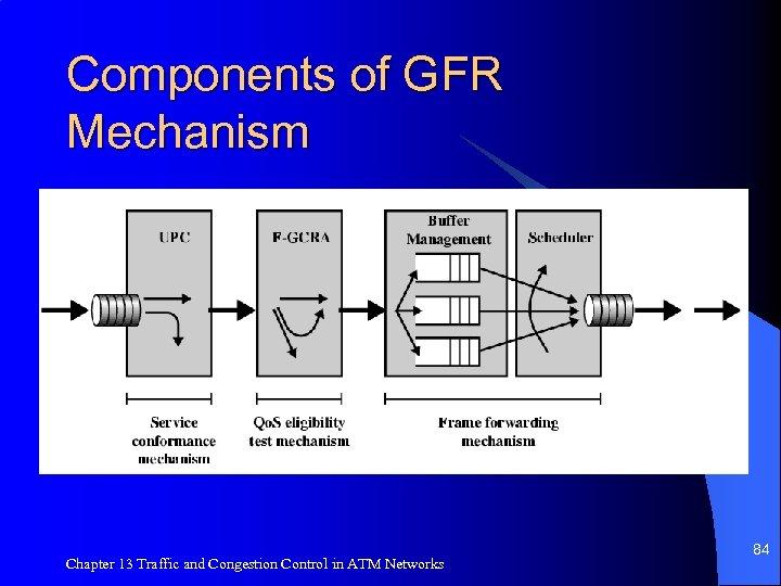 Components of GFR Mechanism Chapter 13 Traffic and Congestion Control in ATM Networks 84