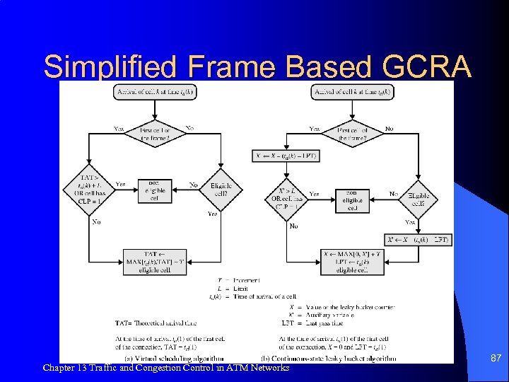 Simplified Frame Based GCRA Chapter 13 Traffic and Congestion Control in ATM Networks 87