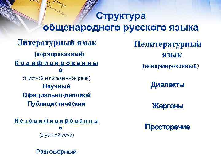 Структура общенародного русского языка Литературный язык (нормированный) Кодифицированны й (в устной и письменной речи)