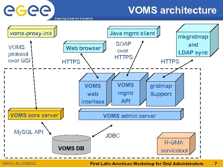 VOMS architecture Enabling Grids for E-scienc. E voms-proxy-init Java mgmt client VOMS protocol over