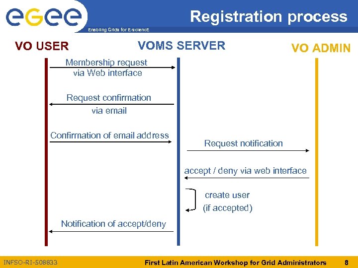 Registration process Enabling Grids for E-scienc. E VO USER VOMS SERVER VO ADMIN Membership