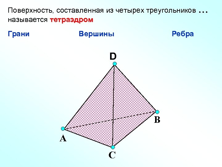 Поверхность, составленная из четырех треугольников … называется тетраэдром Грани Вершины Ребра D В А