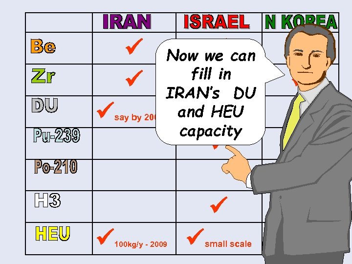  Now we can fill in DU IRAN’s HEU say by 2007 and capacity