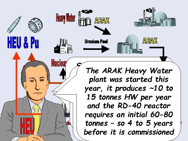 So, to overcome this, The ARAK Heavy Water To builds a new, this separate