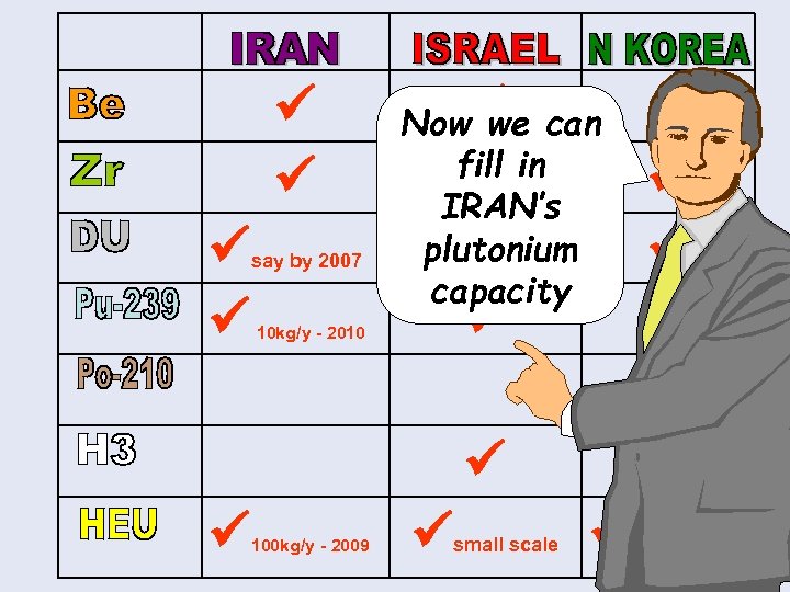  say by 2007 Now can we fill in IRAN’s plutonium capacity 10 kg/y