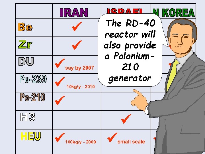  say by 2007 The RD-40 will reactor also provide a Polonium 210 generator