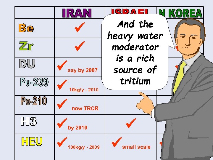  say by 2007 10 kg/y - 2010 And the water heavy moderator is