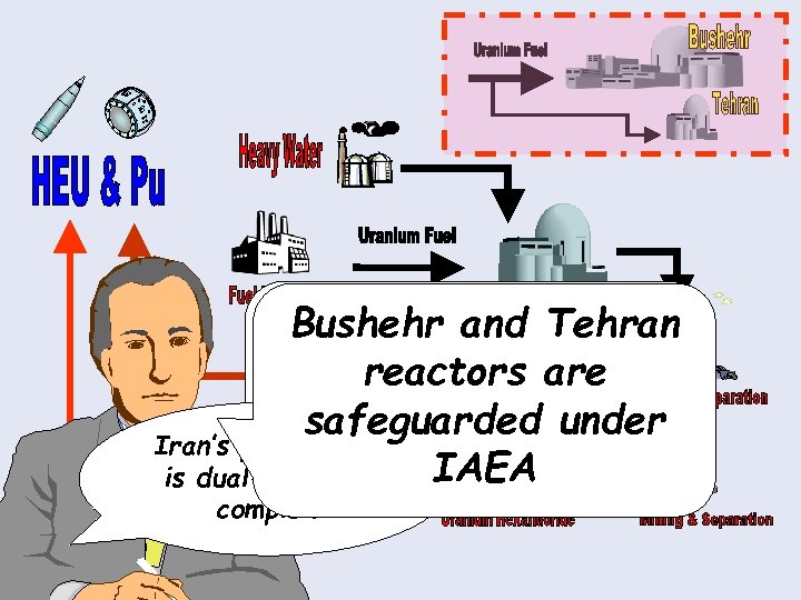 Let’s compare the Bushehr and Tehran Iran, North are reactors Korea and Israel nuclear