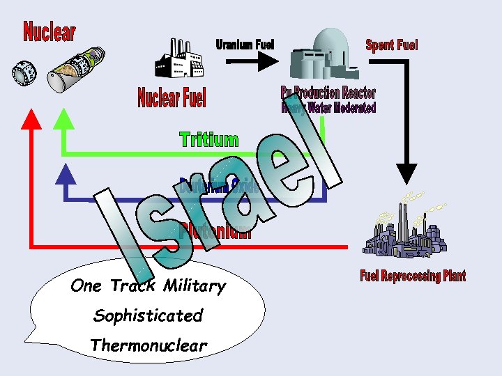 One Track Military Sophisticated Thermonuclear 