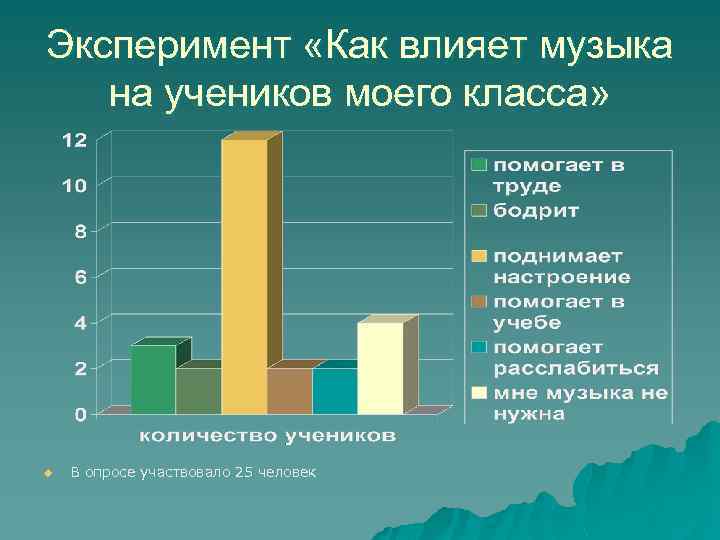 Эксперимент «Как влияет музыка на учеников моего класса» u В опросе участвовало 25 человек