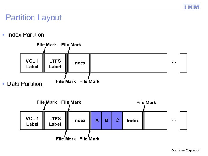 Partition Layout Index Partition File Mark VOL 1 Label Data Partition LTFS Label …