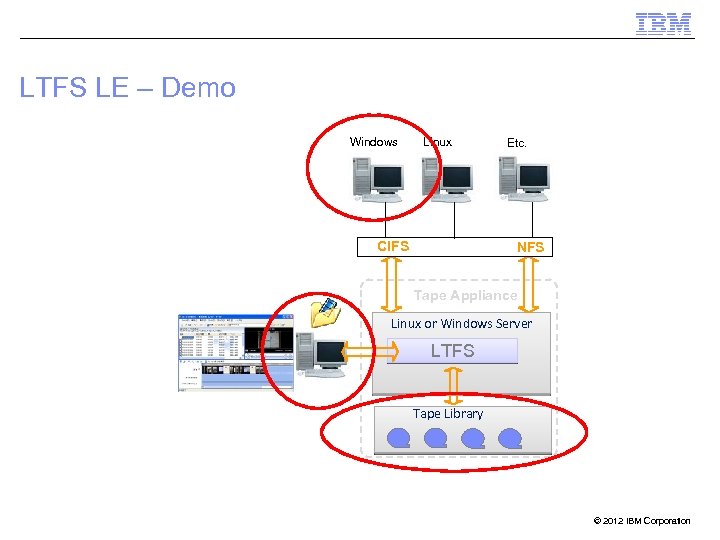 LTFS LE – Demo Windows Linux CIFS Etc. NFS Tape Appliance Linux or Windows