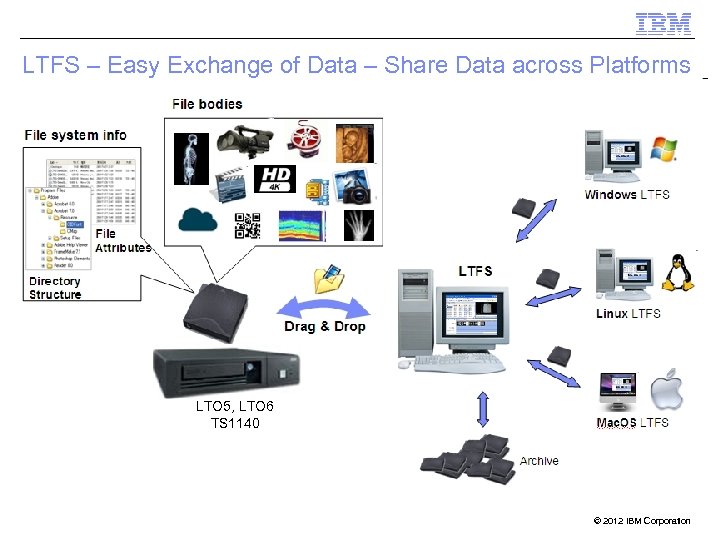 LTFS – Easy Exchange of Data – Share Data across Platforms LTO 5, LTO