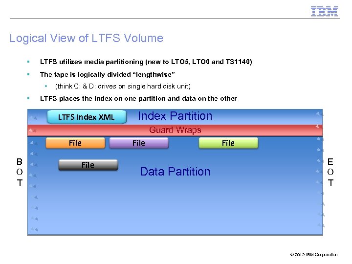 Logical View of LTFS Volume LTFS utilizes media partitioning (new to LTO 5, LTO